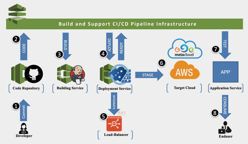 Build and Support CI/CD Pipeline Infrastructure